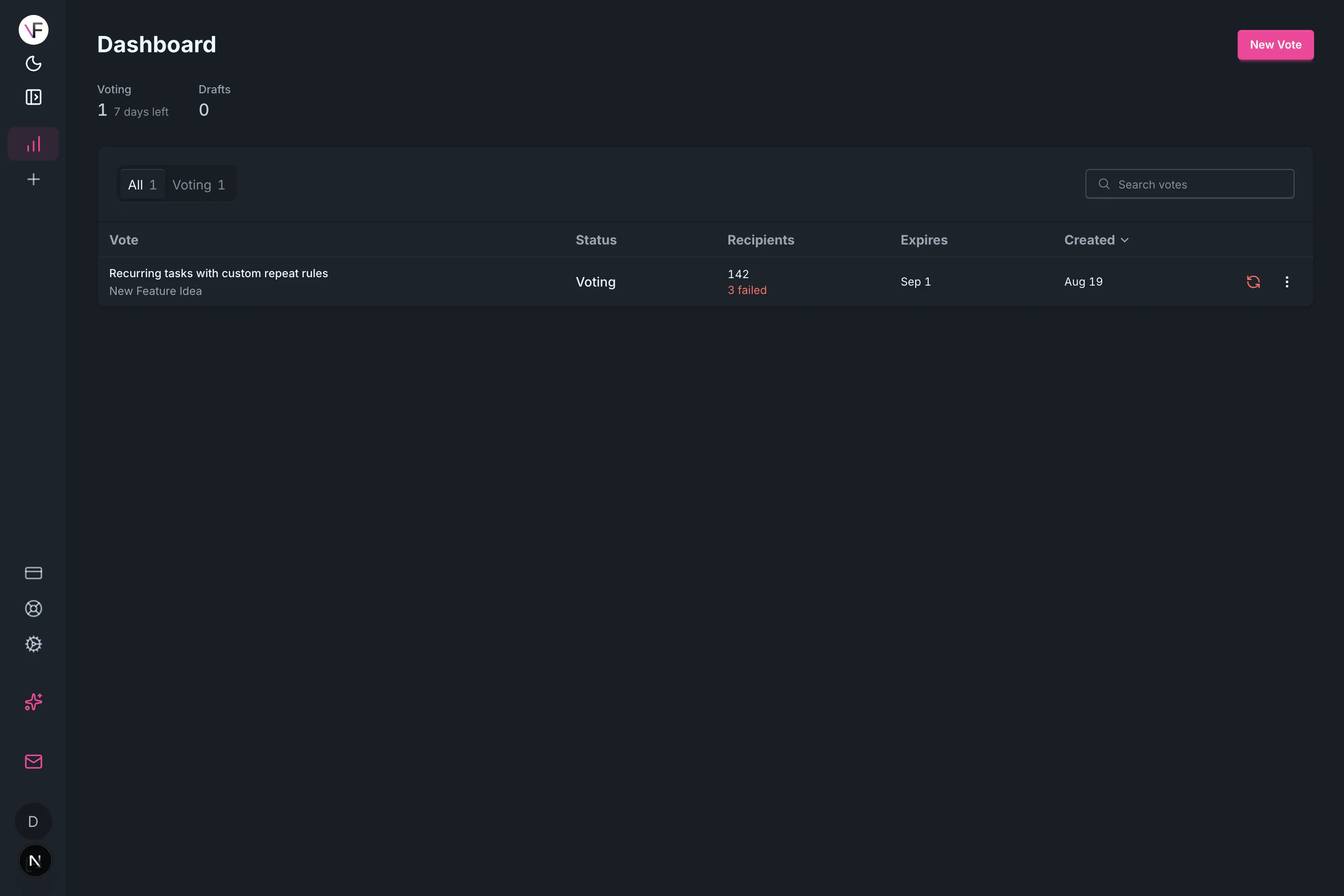 Dashboard list showing one active vote with 142 recipients and a "Voting" status